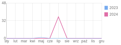 Wykres roczny blog rowerowy jarbla.bikestats.pl